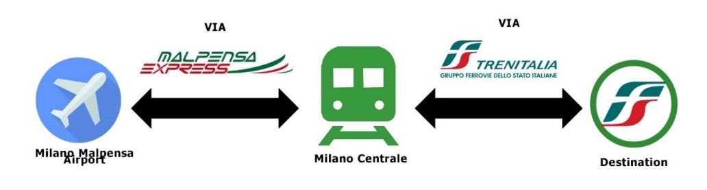 Step 2 in secure-my-fare on the app.