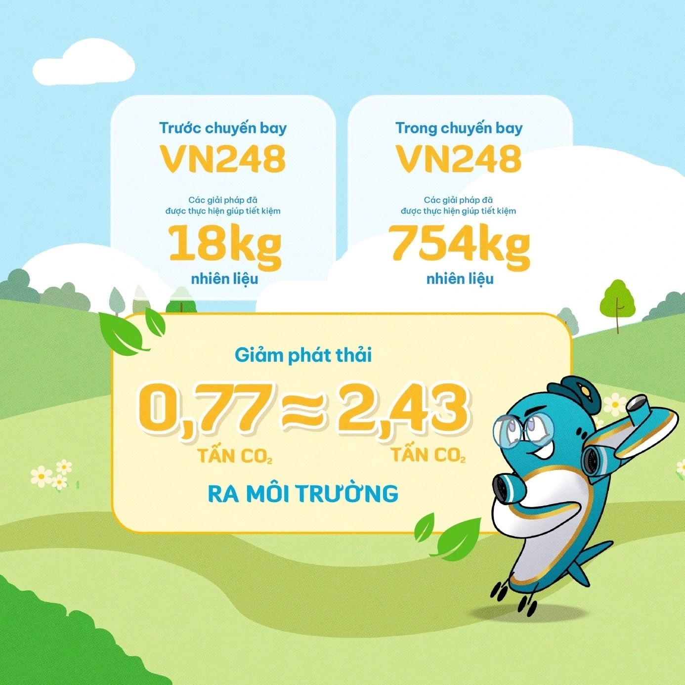 Hành trình VN248 (TP.HCM – Hà Nội) đã tiết kiệm được 0,77 tấn nhiên liệu, tương đương 2,43 tấn khí CO₂ không phát thải ra môi trường. (Ảnh: VNA)